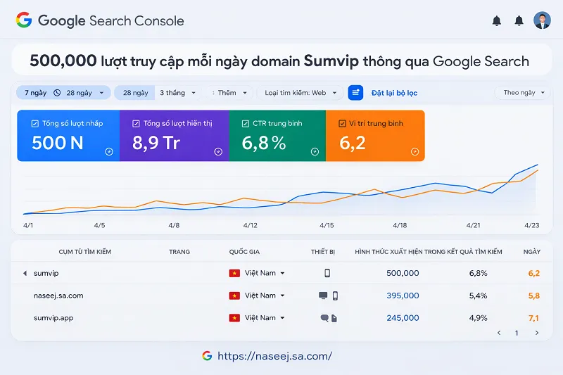 Số lượng người chơi trung bình hằng ngày tại SumVip